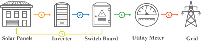 solar pv system on-grid net meter